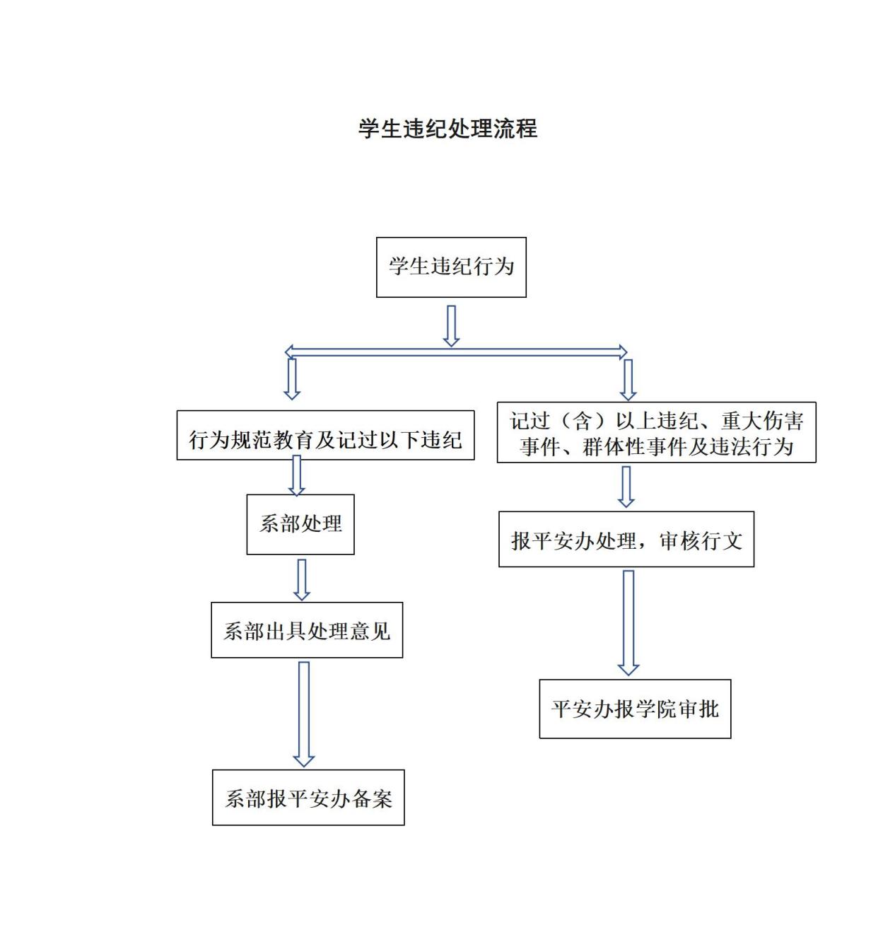 學(xué)生違紀(jì)處理流程_01