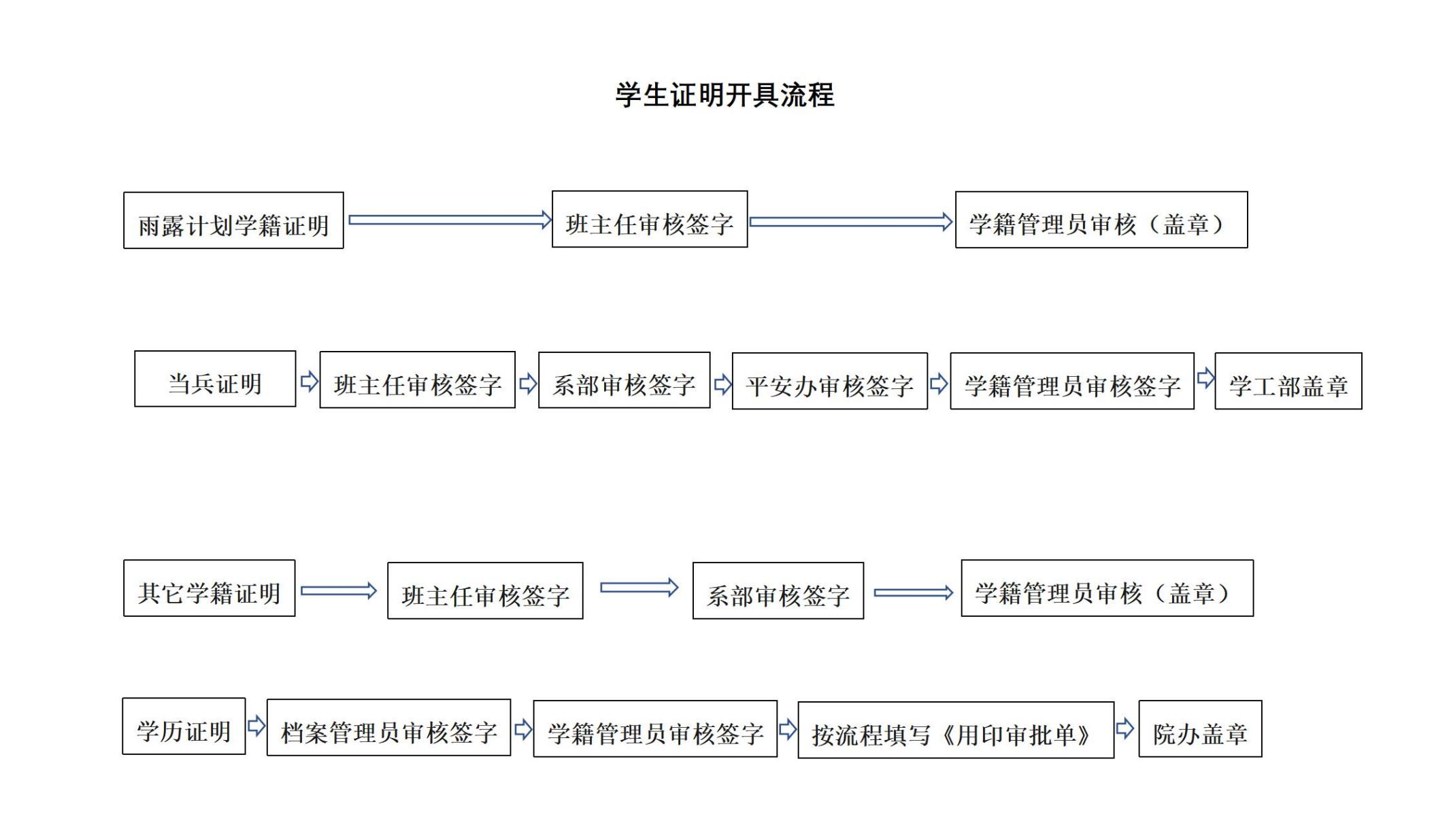 學(xué)生證明開具流程_01