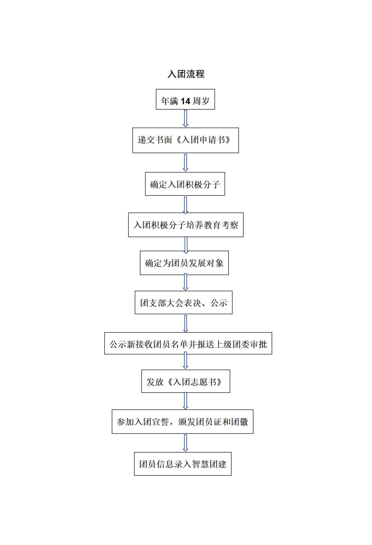 發(fā)展團員流程_01