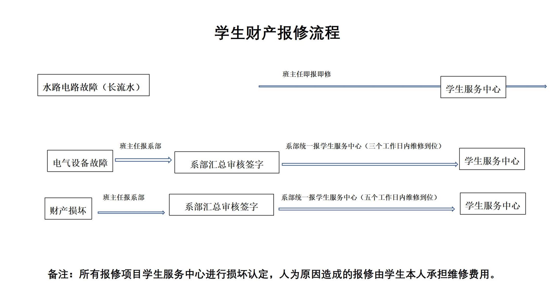 財產(chǎn)報修流程_01